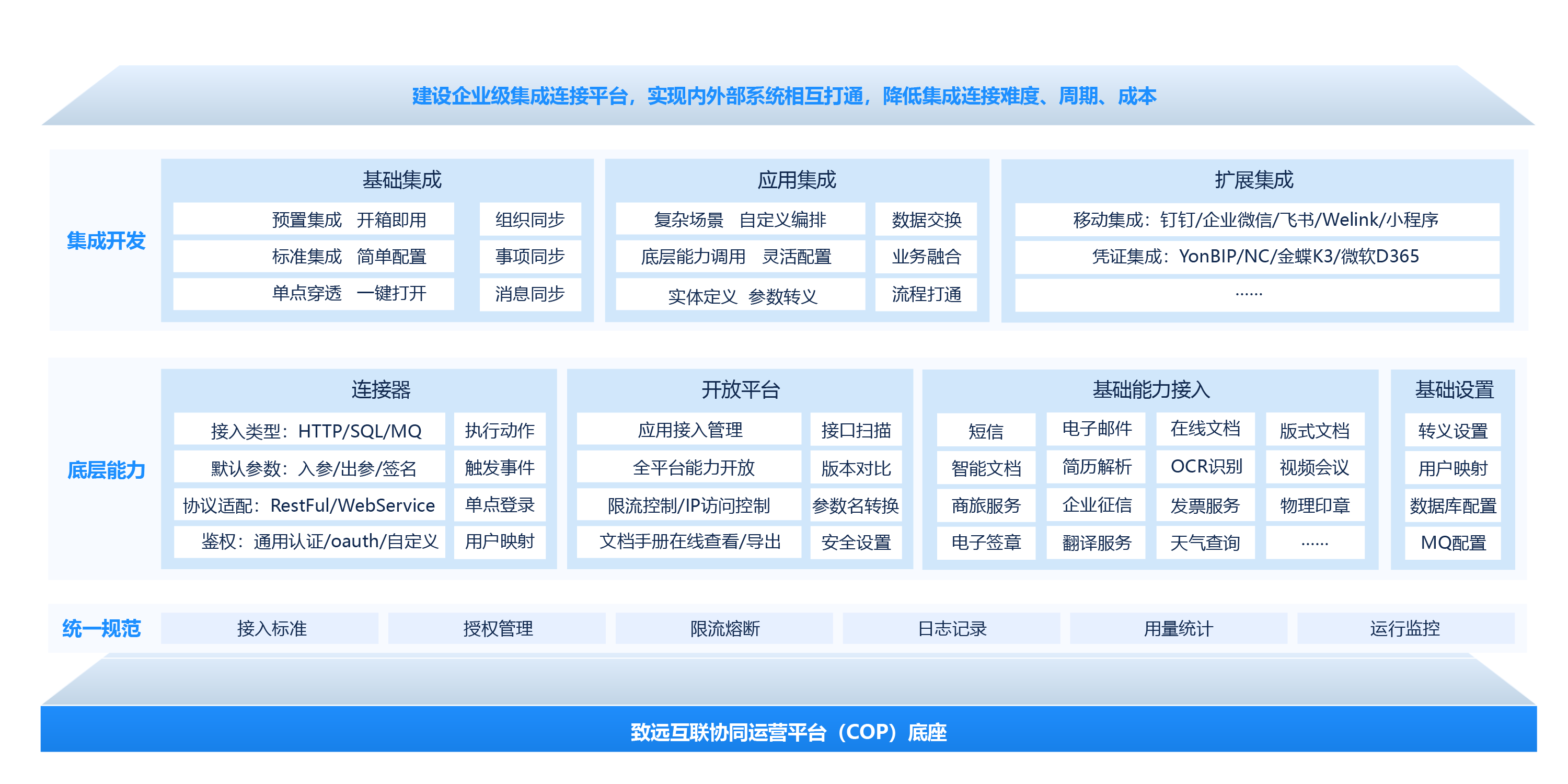 集成连接平台（CIP）