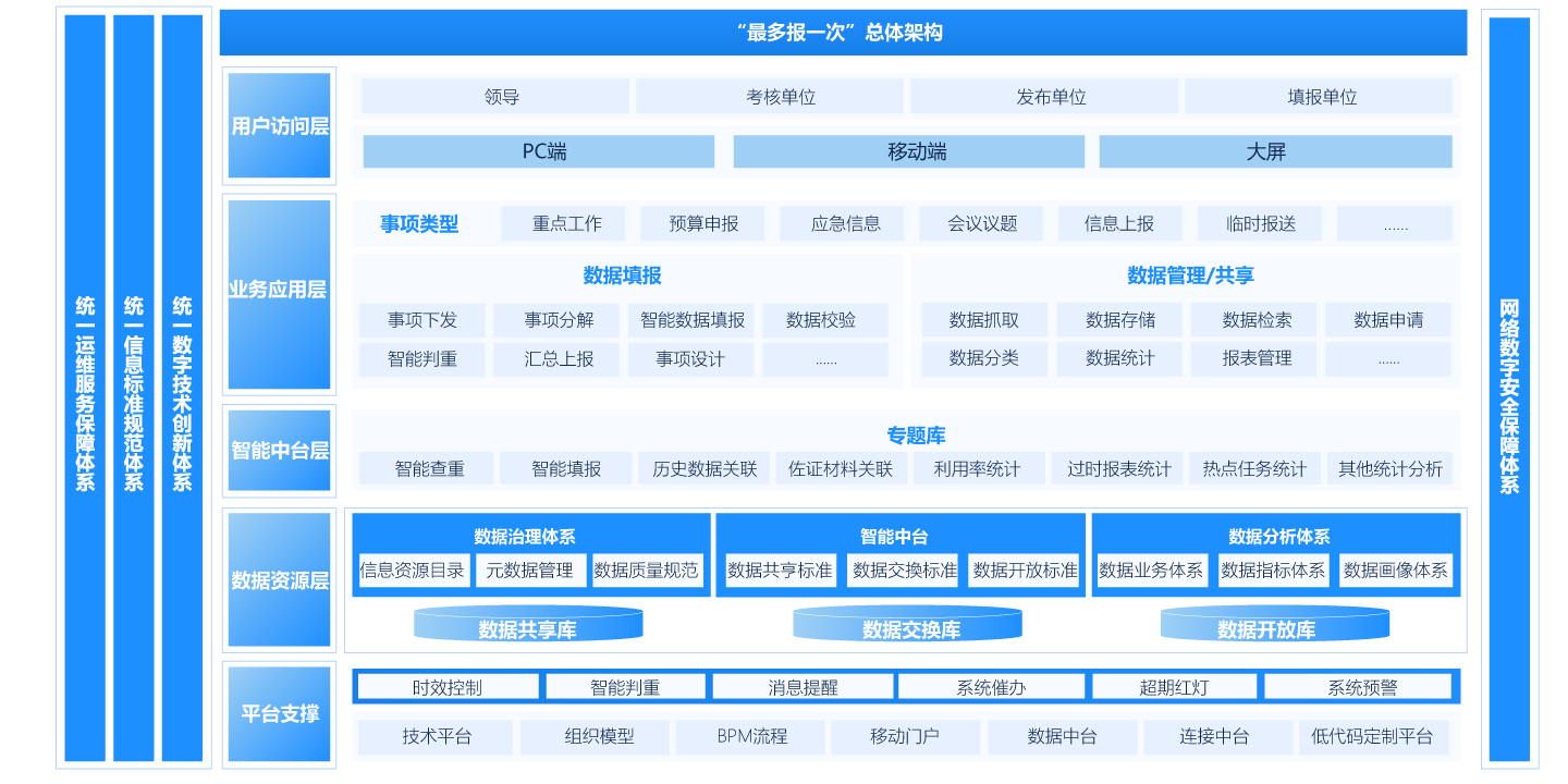 机关内部“最多报一次”